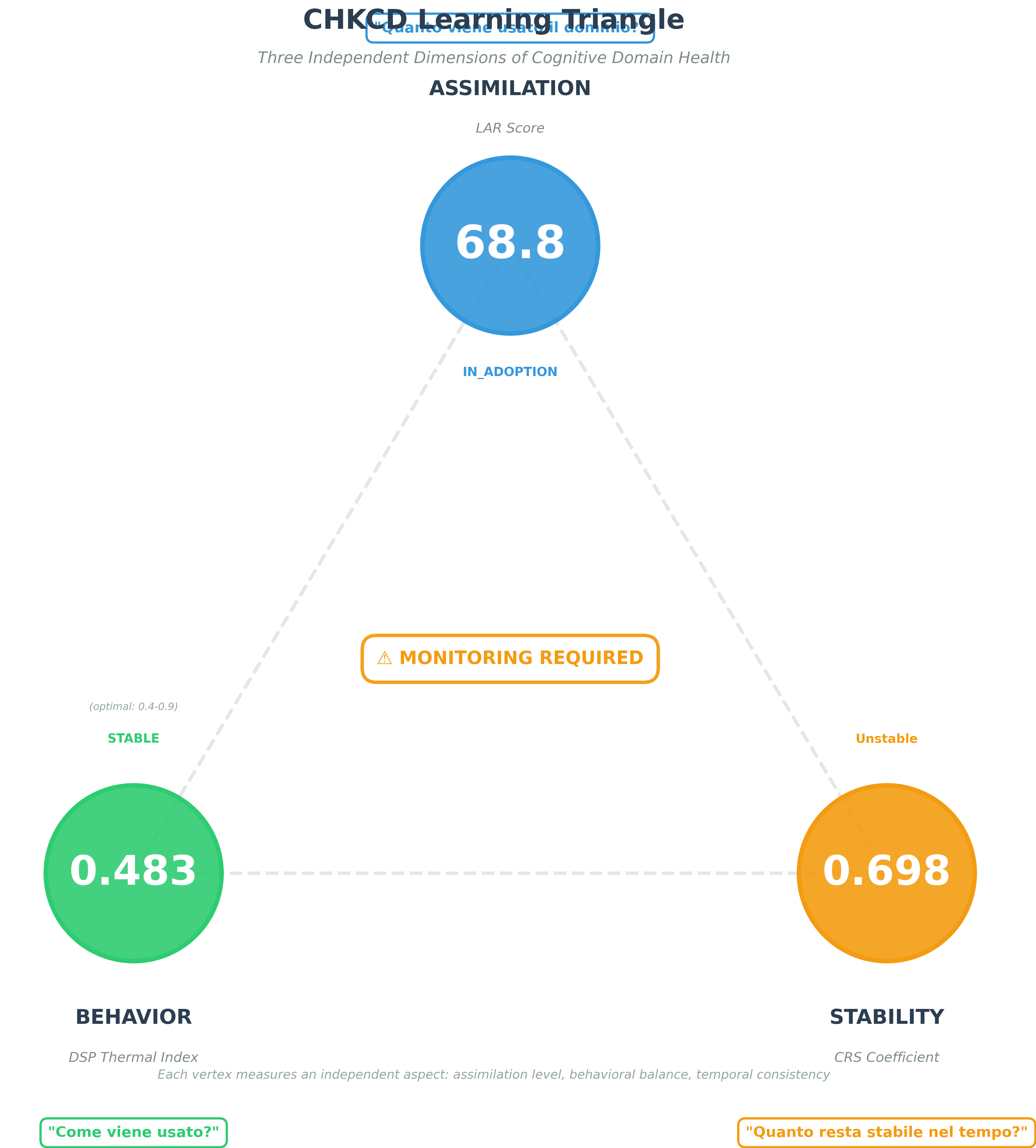 Learning Triangle Preview